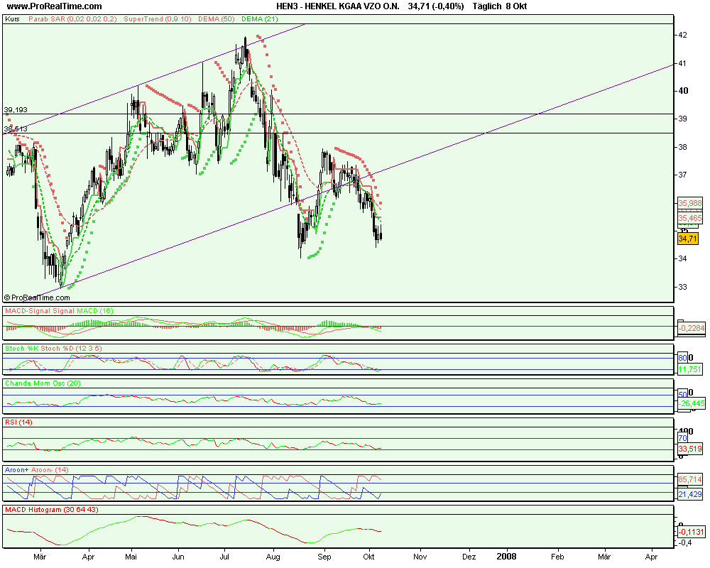 Tagesanalyse 03/10/07 Henkel Düstere Zeiten ?? ode 124655