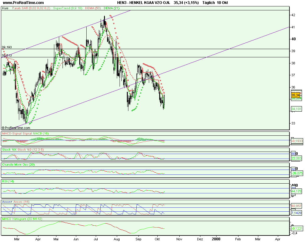 Tagesanalyse 03/10/07 Henkel Düstere Zeiten ?? ode 124658