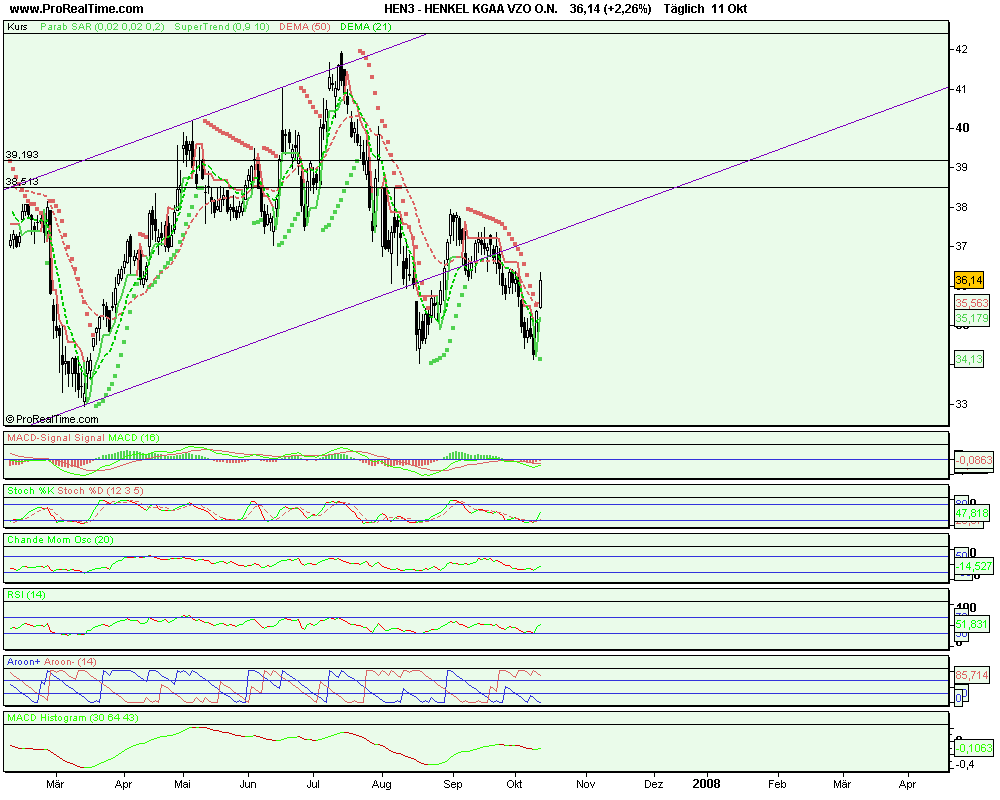 Tagesanalyse 03/10/07 Henkel Düstere Zeiten ?? ode 124920