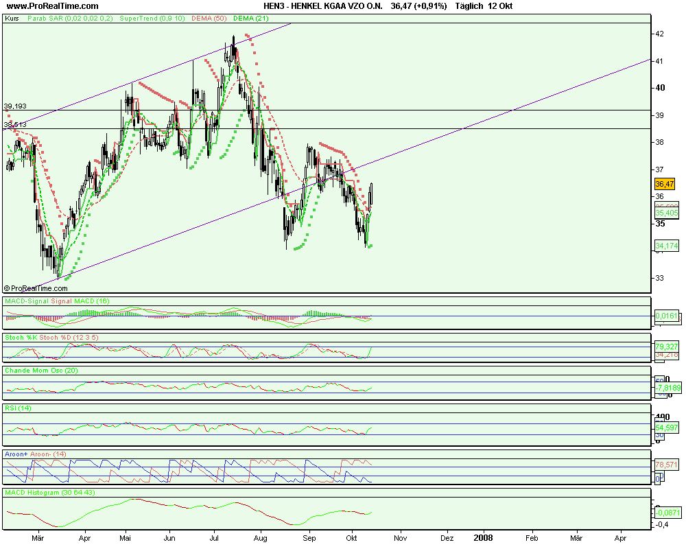 Tagesanalyse 03/10/07 Henkel Düstere Zeiten ?? ode 125272