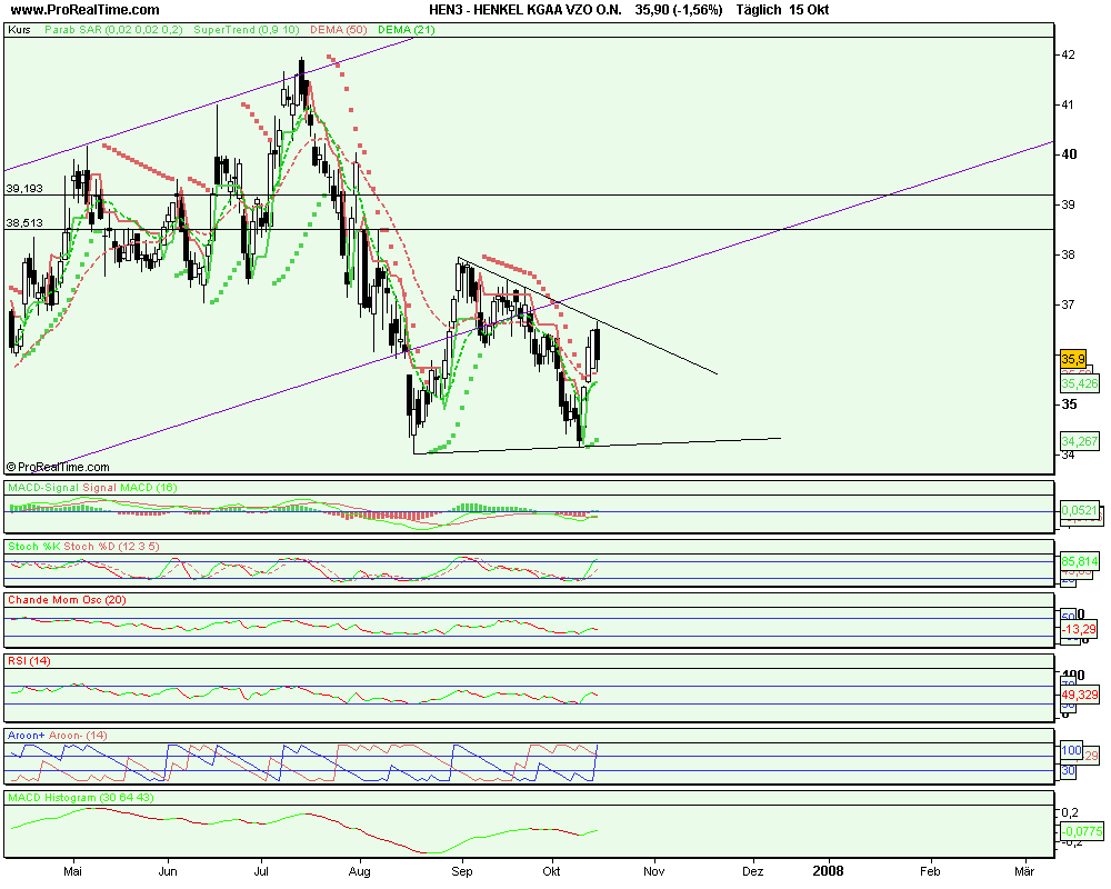 Tagesanalyse 03/10/07 Henkel Düstere Zeiten ?? ode 125718