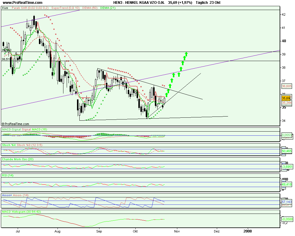 Tagesanalyse 03/10/07 Henkel Düstere Zeiten ?? ode 127208