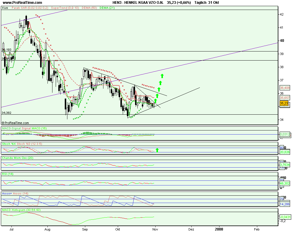 Tagesanalyse 03/10/07 Henkel Düstere Zeiten ?? ode 128898
