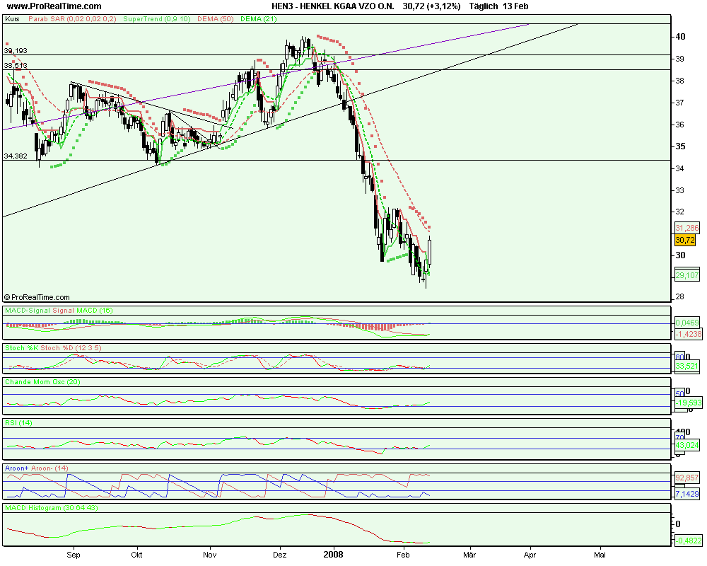 Tagesanalyse 03/10/07 Henkel Düstere Zeiten ?? ode 148049