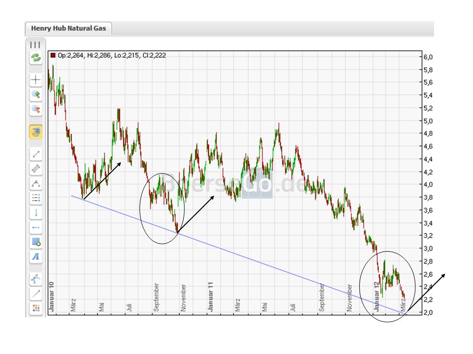 Warum fällt ERDGAS so EXTREM ? 492755