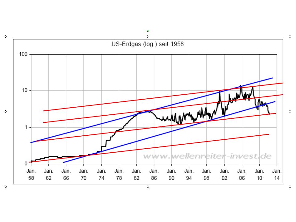 Warum fällt ERDGAS so EXTREM ? 492479