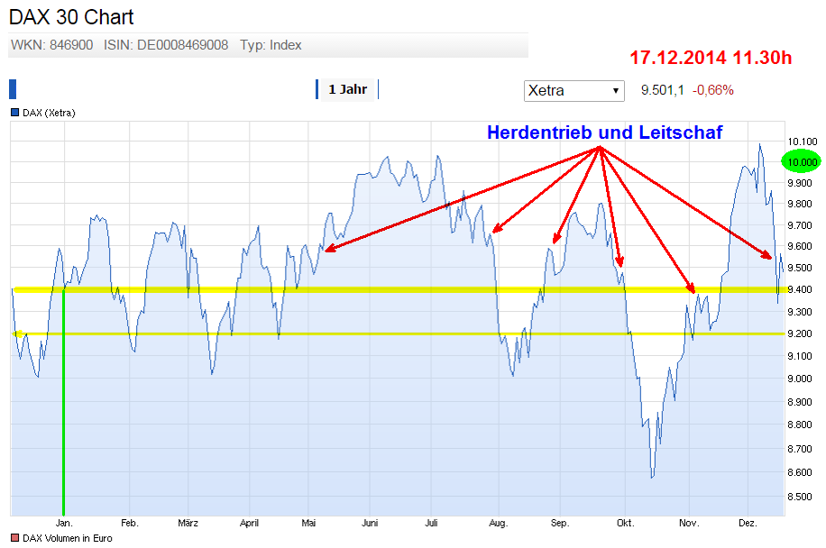 die 100 Grenzen im DAX 782621