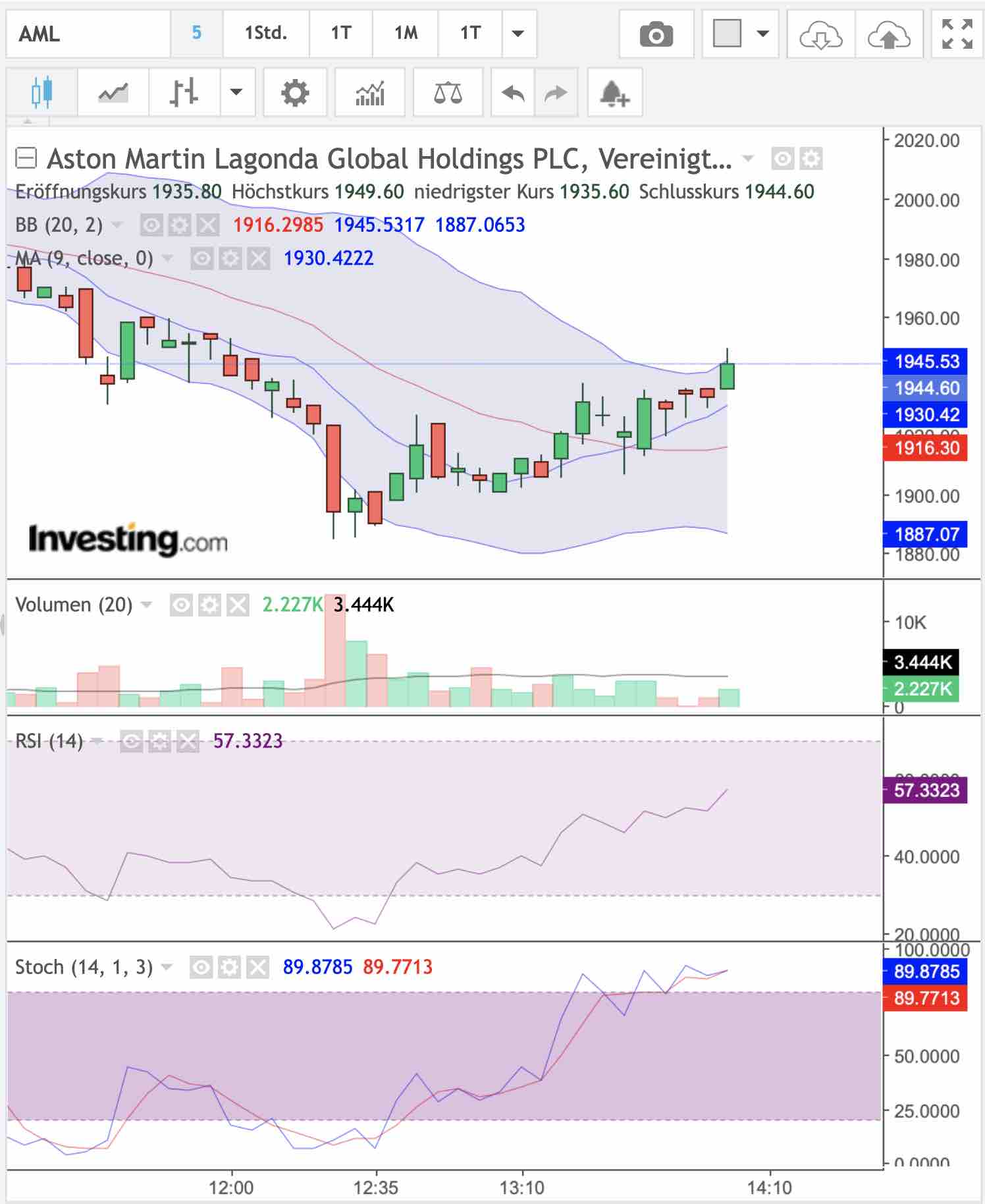 Aston Martin (WKN A2QJD4) 1223832