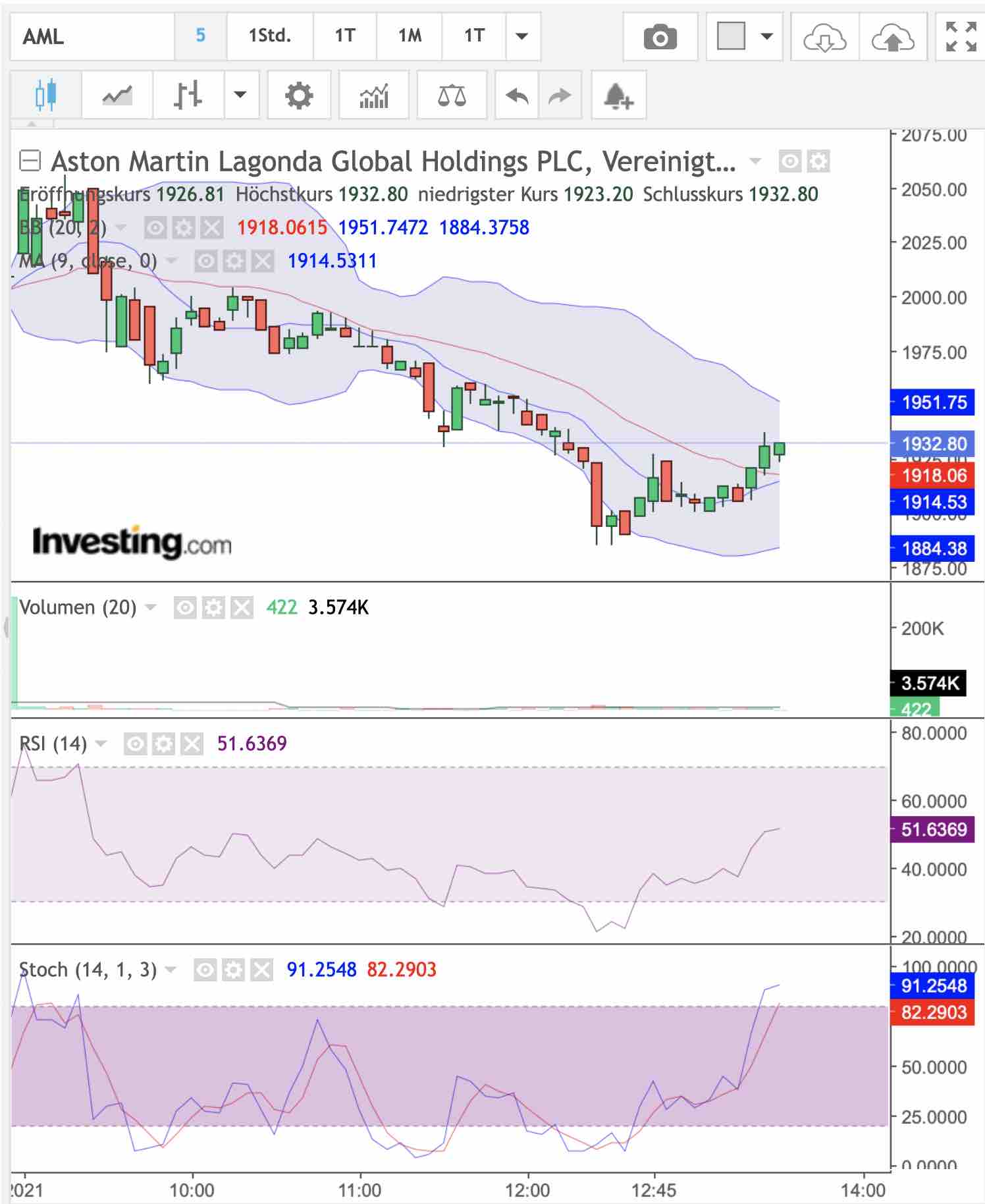 Aston Martin (WKN A2QJD4) 1223814