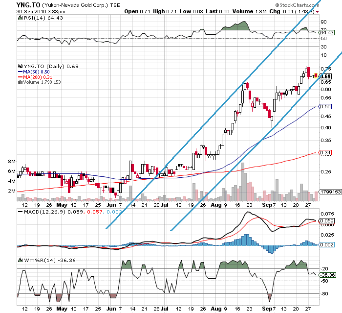 Yukon Nevada Goldmines: bald positive News? 348552