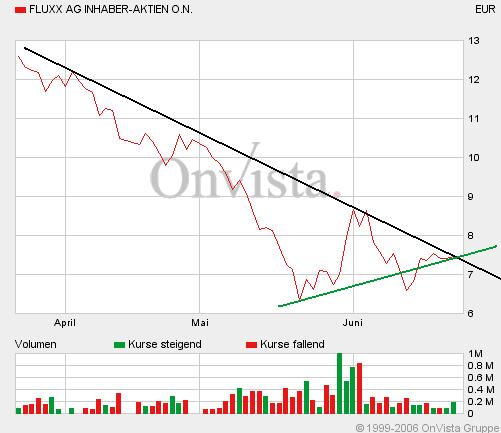 FLUXX STRONG BUY !!!! 44501