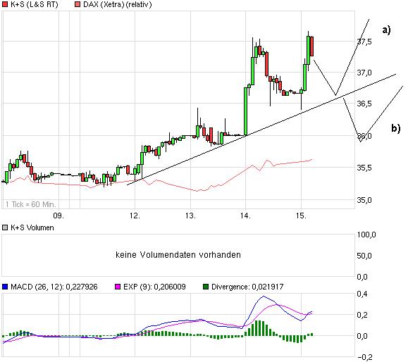 K+S: 70 Euro und mehr sind drin 587976