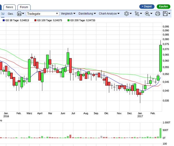 COMMERCE RESOURCES (€ 0,208) 973895