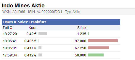 Indo Mines, mehere Giga-Projekte am Laufen 404061