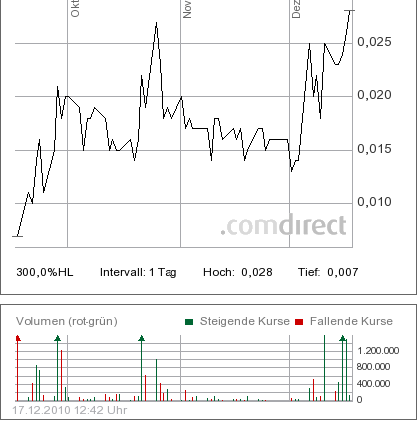 HEYDE AG O.N. der Chart sagt Alles 366701