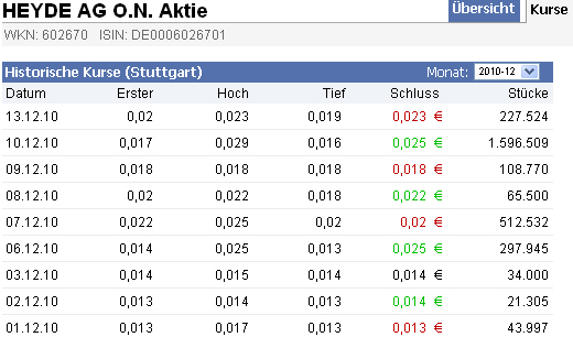 HEYDE AG O.N. der Chart sagt Alles 365663