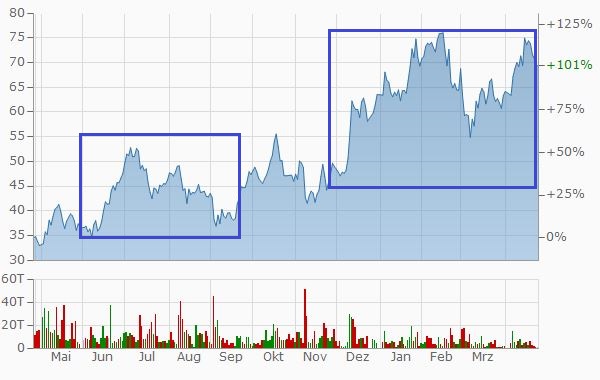 HF - Auf dem Weg zur 5 Milliarden MK 1248793