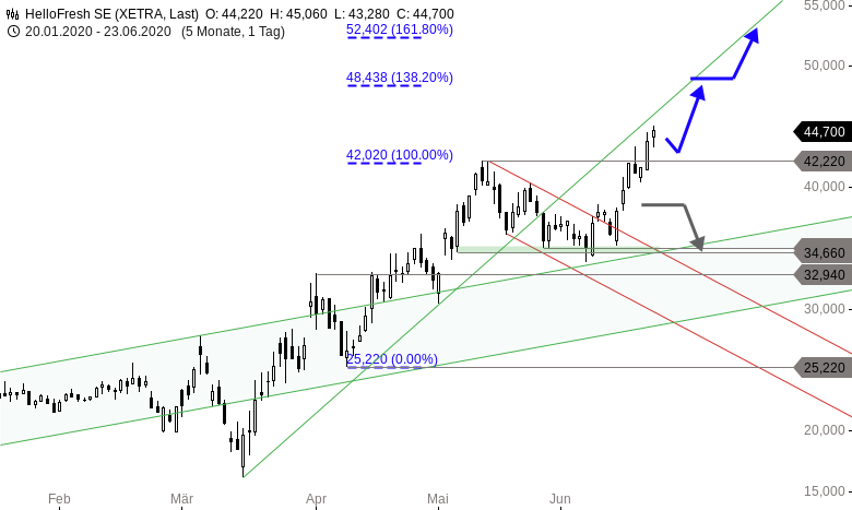 HelloFresh sachlich, fundiert und moderiert 1186820