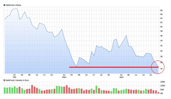 HF - Auf dem Weg zur 5 Milliarden MK 1311653