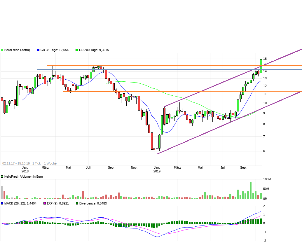 HF - Auf dem Weg zur 5 Milliarden MK 1139209