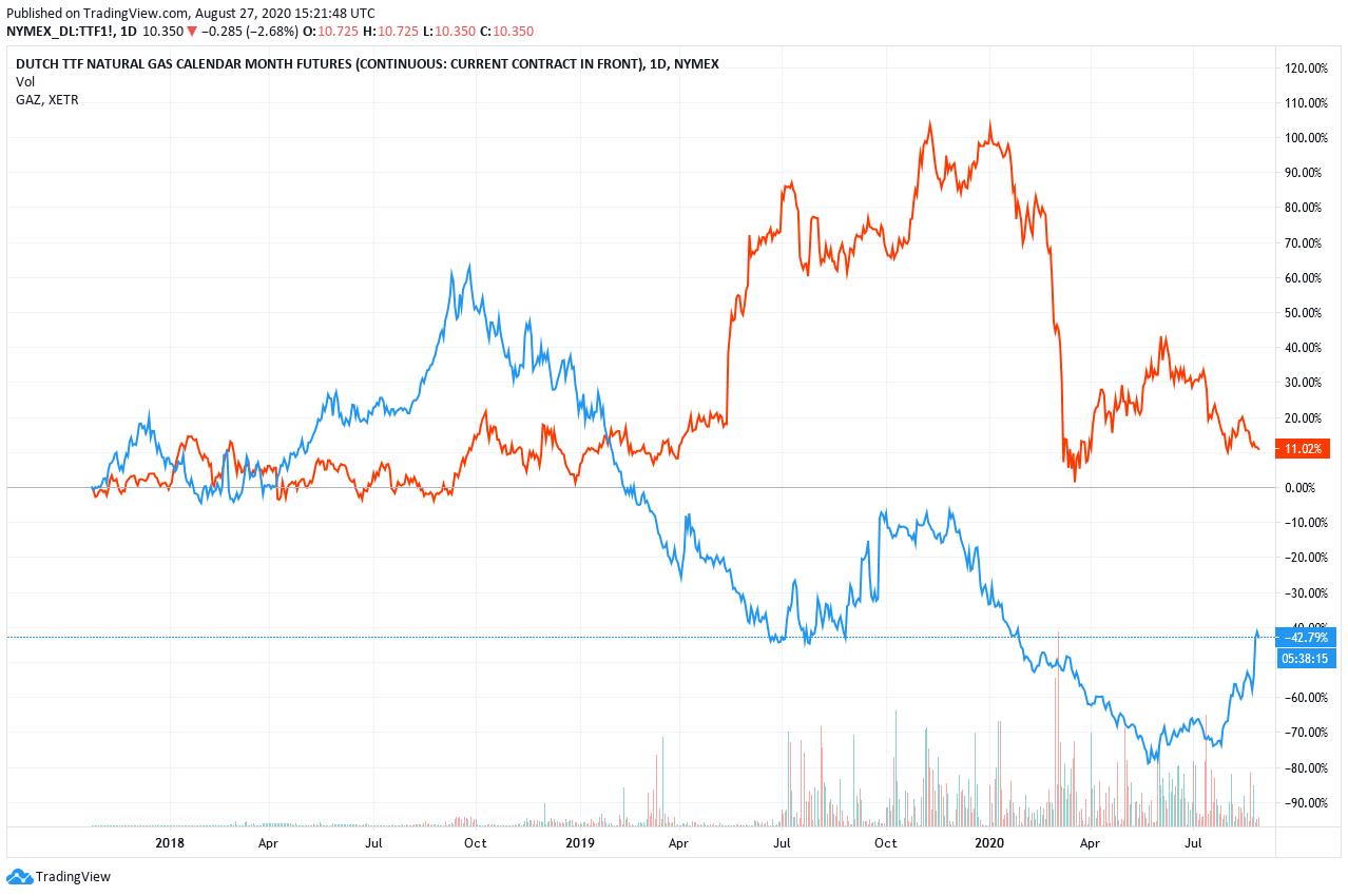 Gazprom 903276 1198272