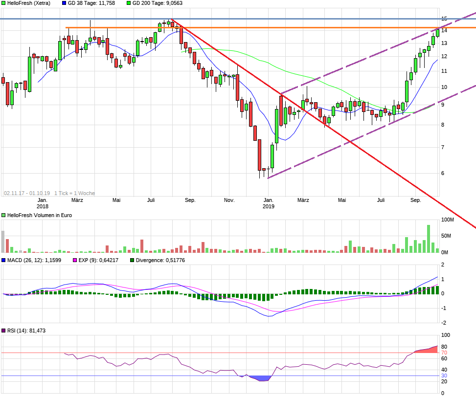 HF - Auf dem Weg zur 5 Milliarden MK 1136764