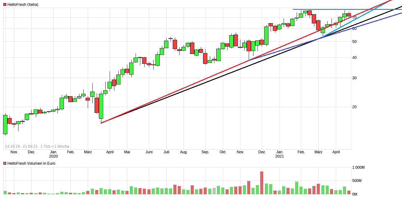 HF - Auf dem Weg zur 5 Milliarden MK 1247995