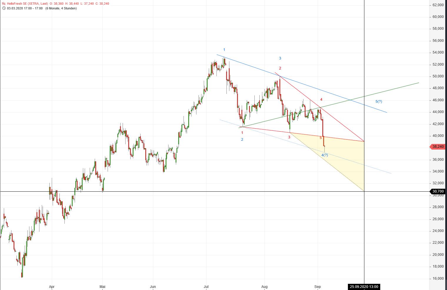 HF - Auf dem Weg zur 5 Milliarden MK 1199685