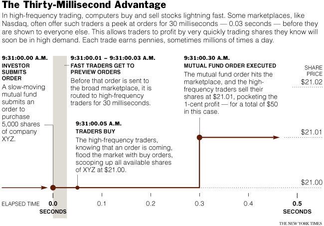 HFT High Frequency Trading = Insiderhandel 279899