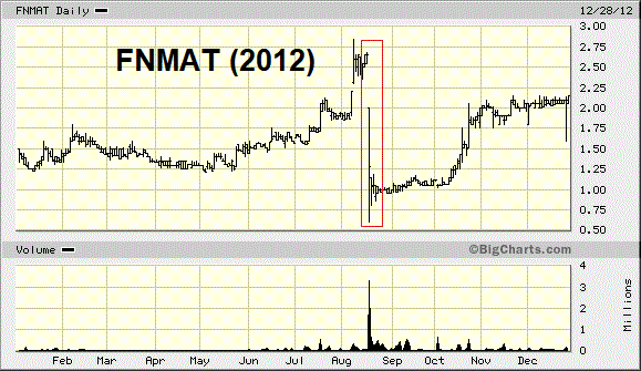Fannie Mae - Chance auf Verdreifachung bis Juli 1338215