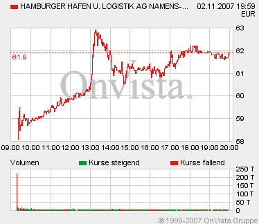 Hamburger Hafen macht sich fein. HHLA Neuemission 129310