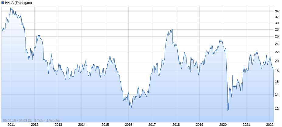 Hamburger Hafen und Logistik AG 1302857