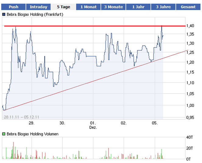 Bebra Biogas - Super Zahlen und Millionenauftrag 464138