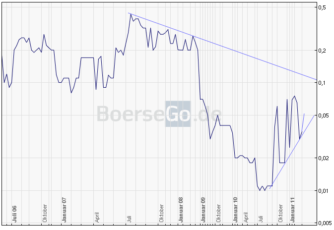 IN-motion AG, hier bahnt sich ein Zock an 404026