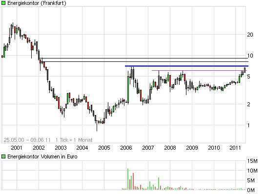 Energiekontor AG Hauptversamml.schließt positiv ab 410724