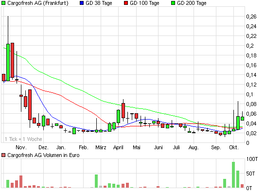 Cargofresh - 500 % Pennystock ! 350731