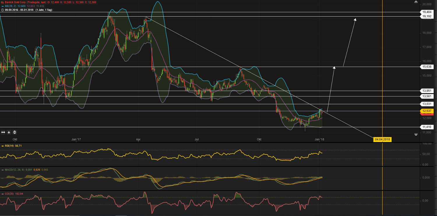 Barrick Gold 2.0 1033350