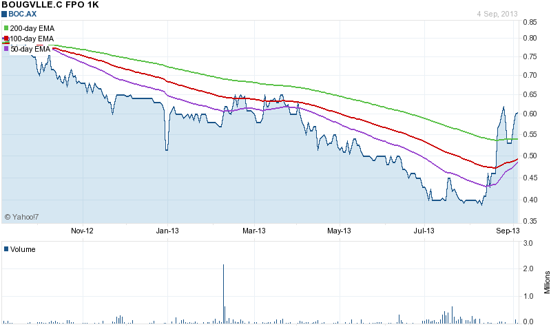 Trading Bougainville Copper (ADRs) 867948 641135
