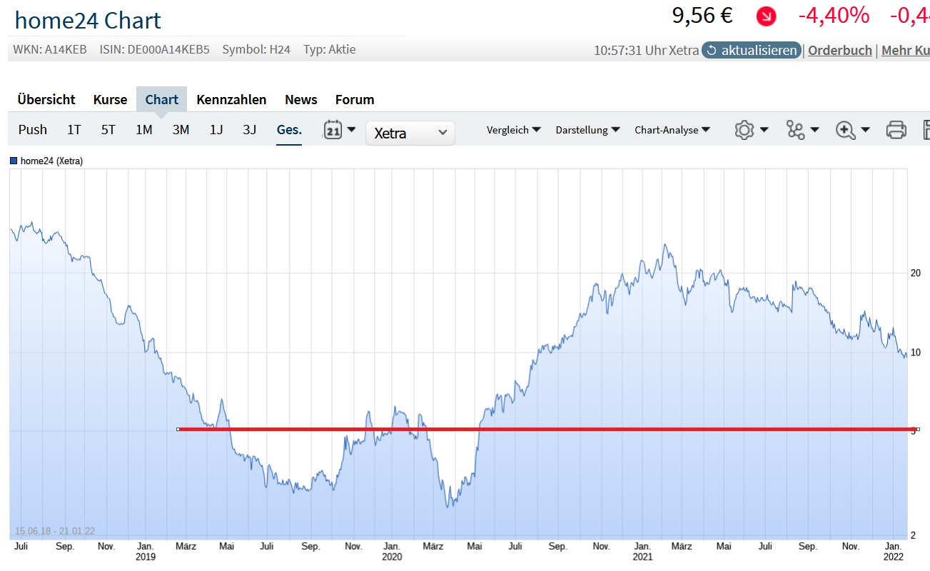 Was ist der faire Wert von Home24? 1295117