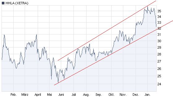 Hamburger Hafen macht sich fein. HHLA Neuemission 375253