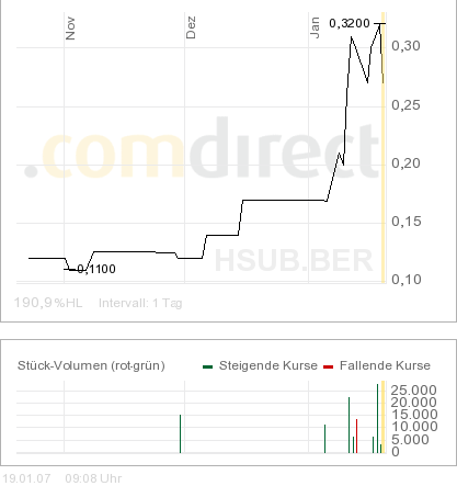 Hi Sun Tech., A0J3U2, große Chance? 77981