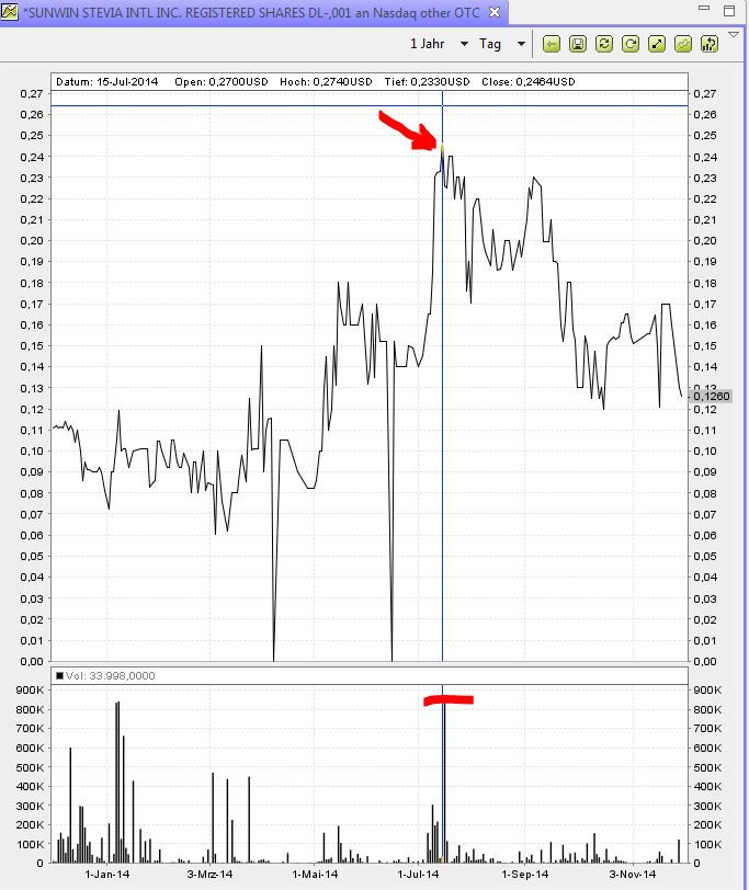 Ab hier geht ´s nach oben - Sunwin - Stevia 778015