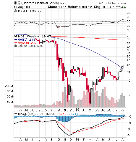 Hartford FINL SVCS GRP (WKN: 898521) / NYSE 253009