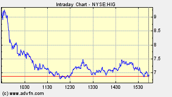 Hartford FINL SVCS GRP (WKN: 898521) / NYSE 200794