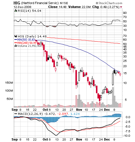 Hartford FINL SVCS GRP (WKN: 898521) / NYSE 205554