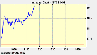 Hartford FINL SVCS GRP (WKN: 898521) / NYSE 208829