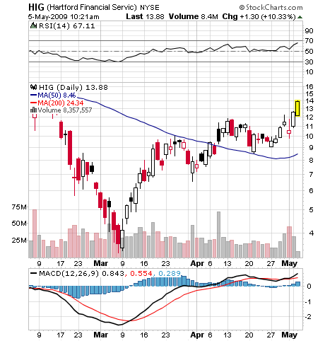 Hartford FINL SVCS GRP (WKN: 898521) / NYSE 231138