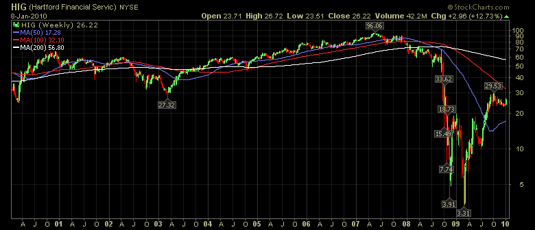 Hartford FINL SVCS GRP (WKN: 898521) / NYSE 290171