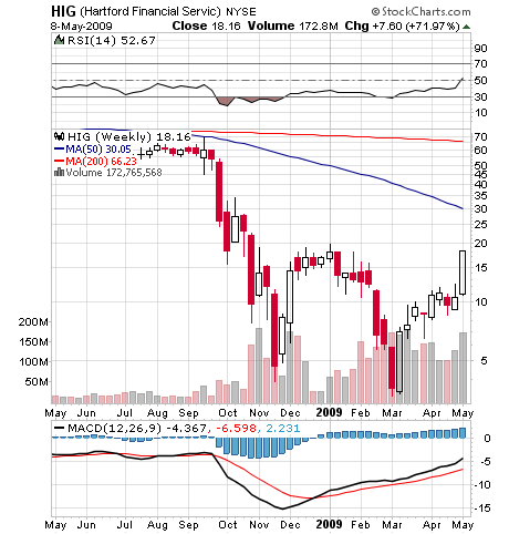 Hartford FINL SVCS GRP (WKN: 898521) / NYSE 232043