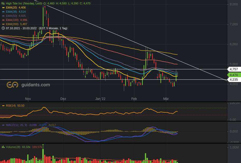 High Tide kommt an die NASDAQ 1304037